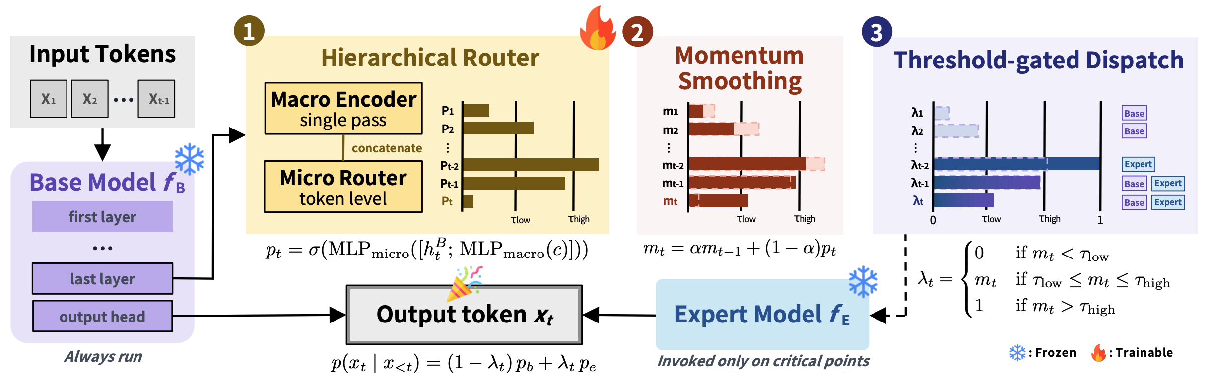 [C3] CPR for LLMs: Critical-Point Routing against Catastrophic Forgetting in Domain Adaptation thumbnail