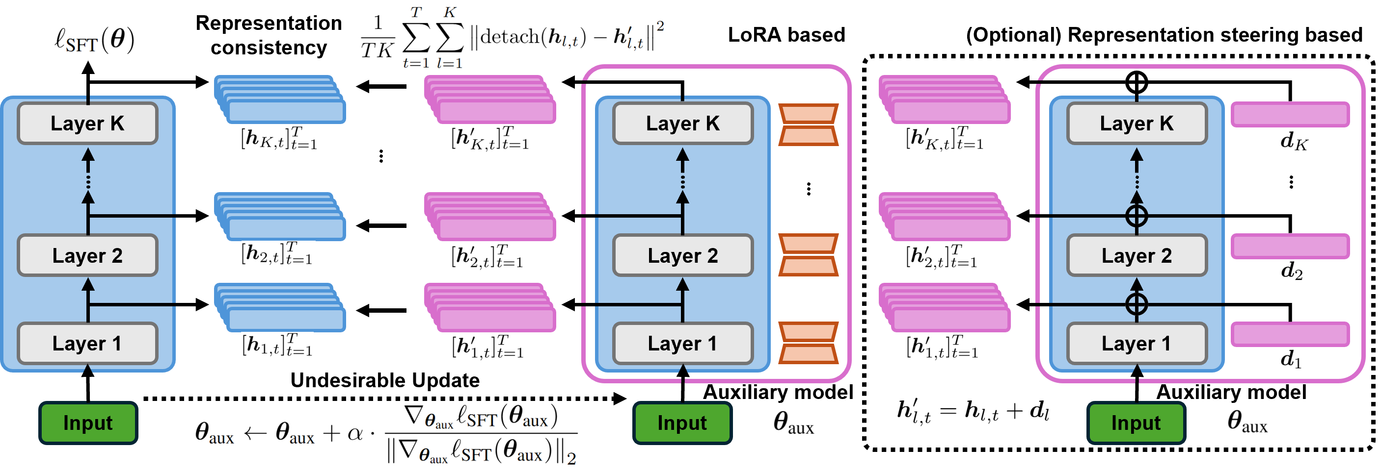 [C2] Learning from the Undesirable: Robust Adaptation of Language Models without Forgetting thumbnail