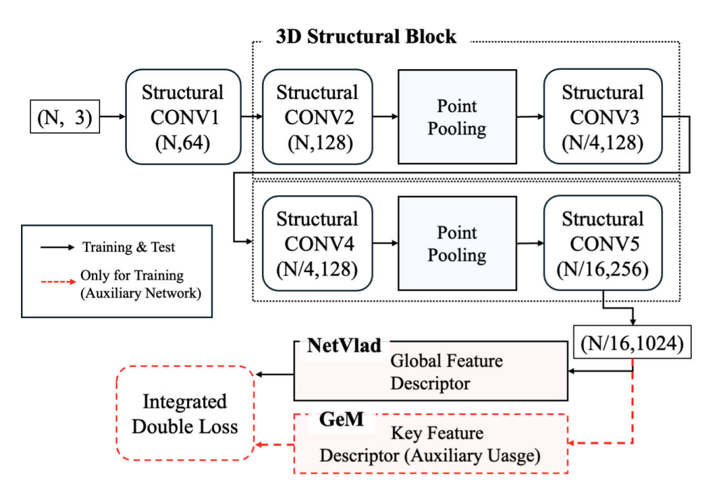 [J1] SBDD-Net: Cross-Source Robust 3D Structural Block and Double Descriptor for Point Place Recognition thumbnail